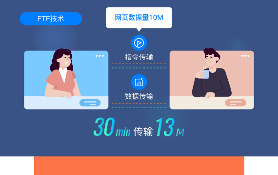 传输速度